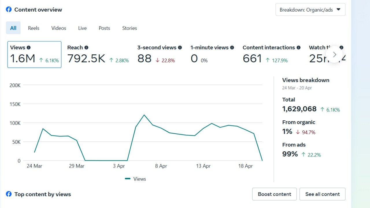 Meta Dashboard 3